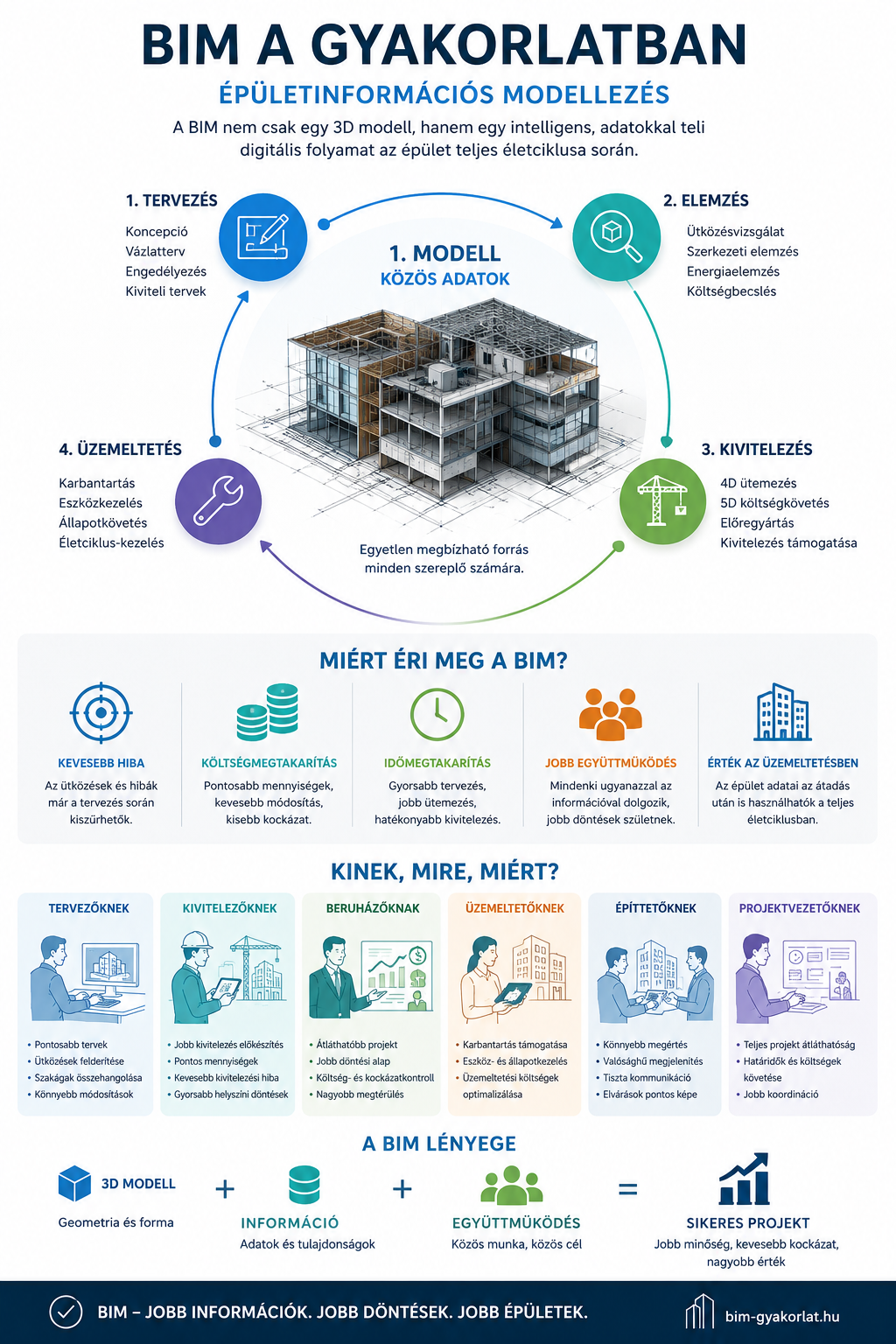 BIM a gyakorlatban infografika